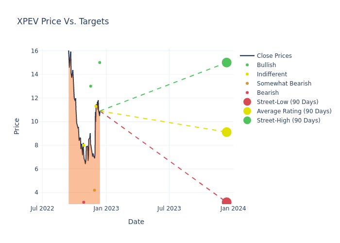 price target chart