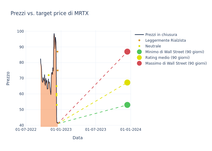 price target chart