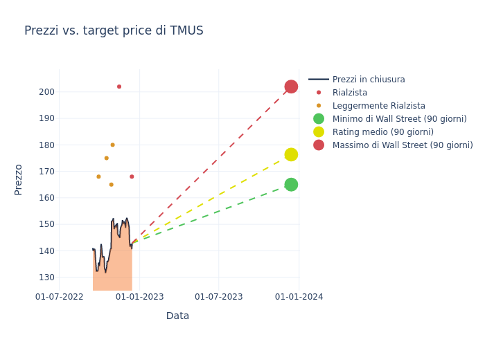 price target chart