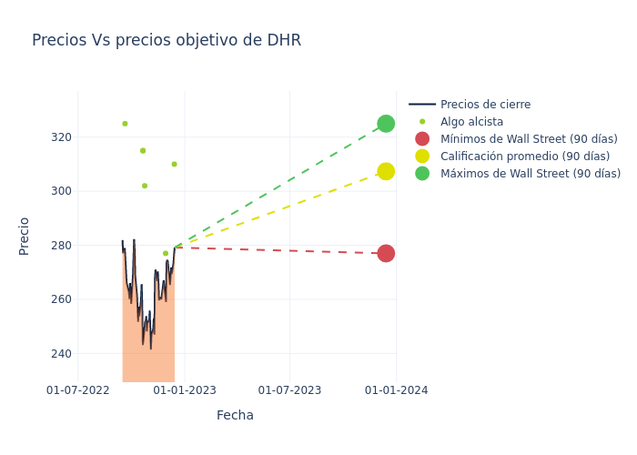 price target chart