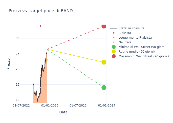 price target chart