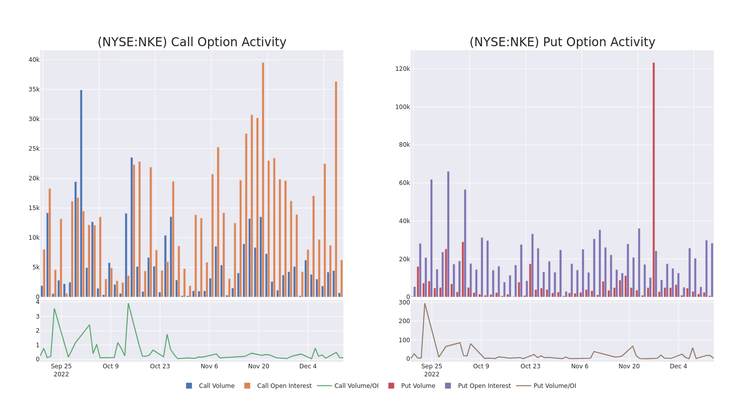 Options Call Chart