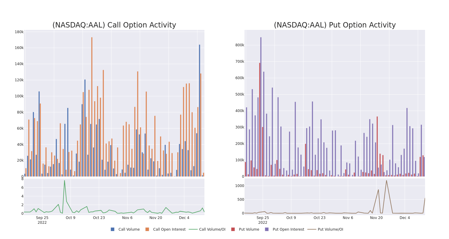 Options Call Chart