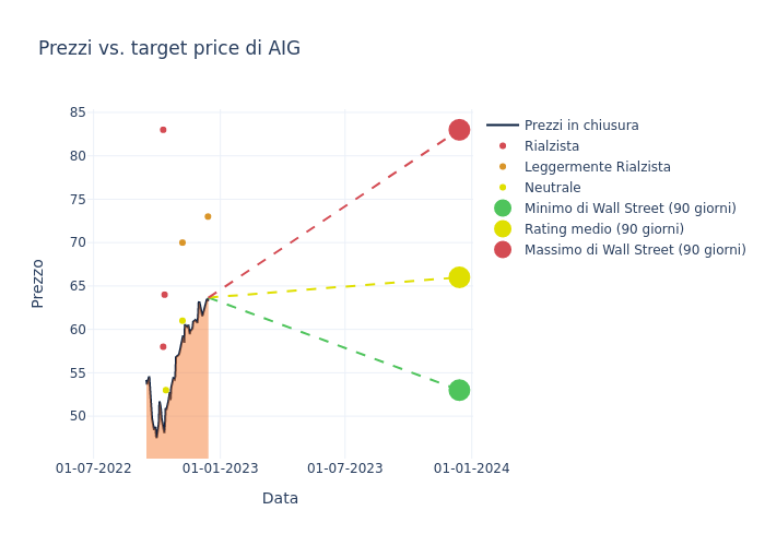 price target chart