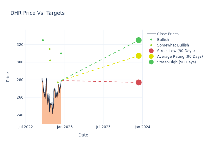 price target chart