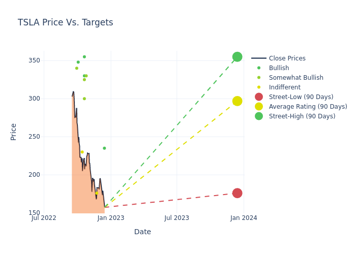 price target chart