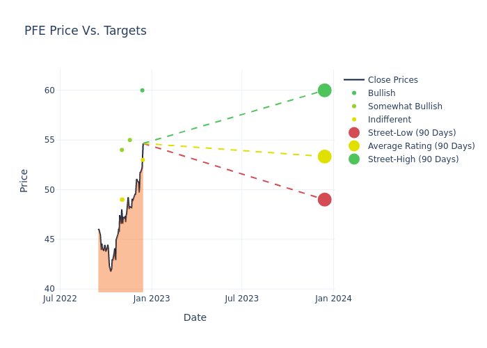 price target chart