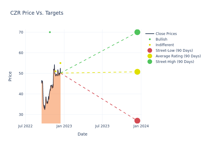 price target chart