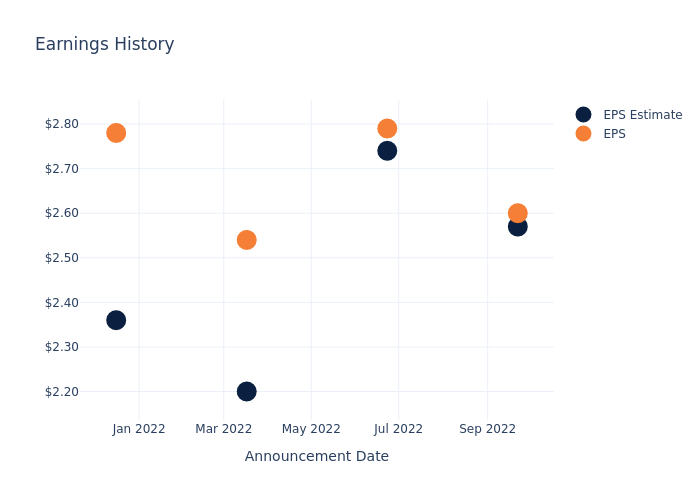 eps graph