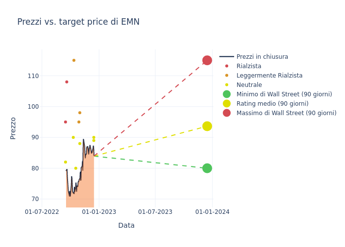 price target chart