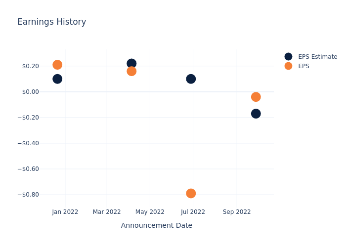 eps graph