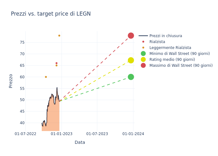 price target chart