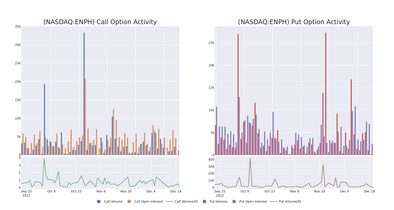 Options Call Chart