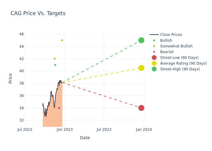 price target chart