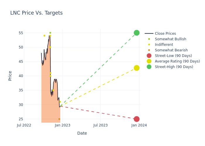 price target chart