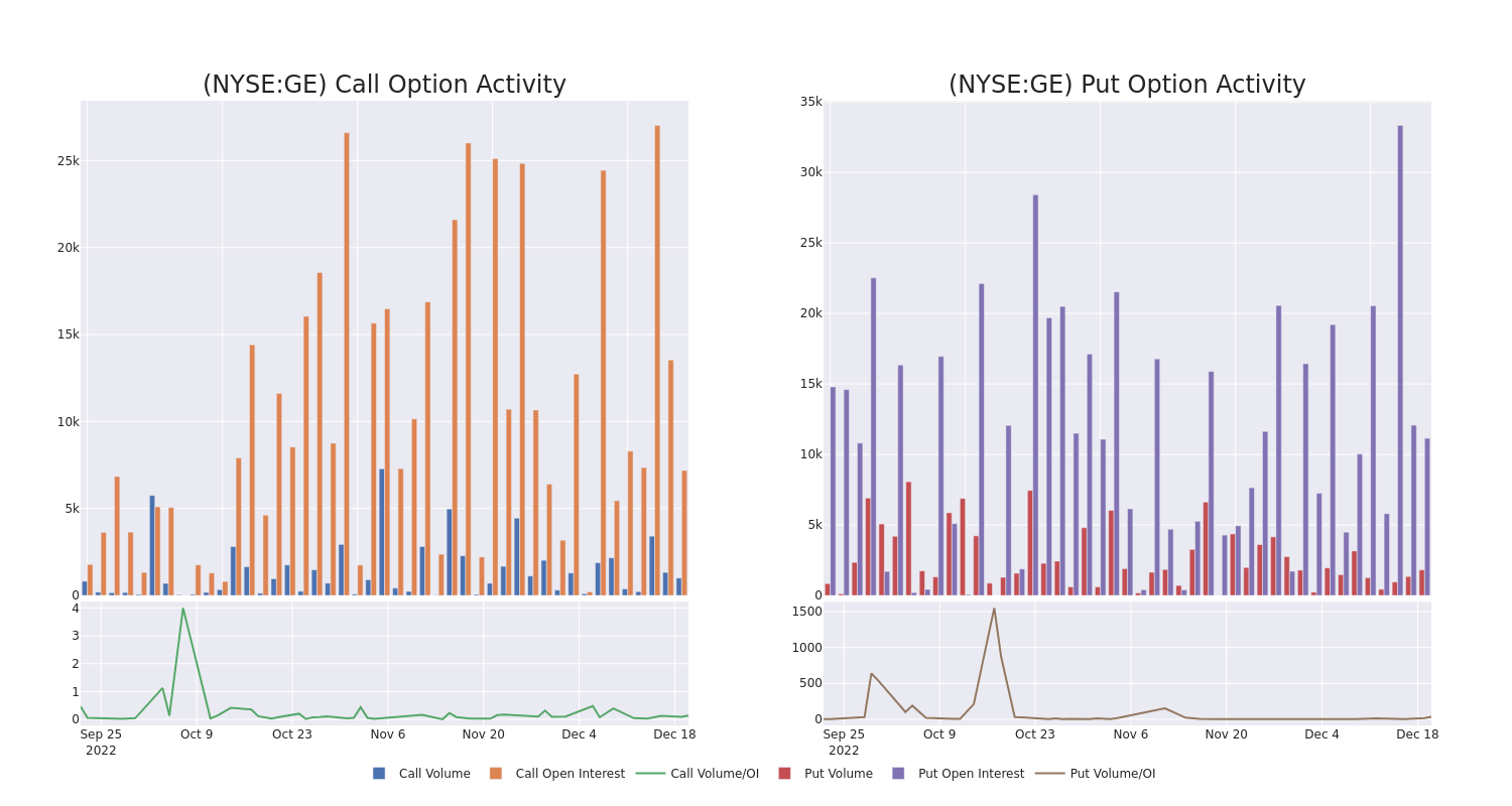 Options Call Chart