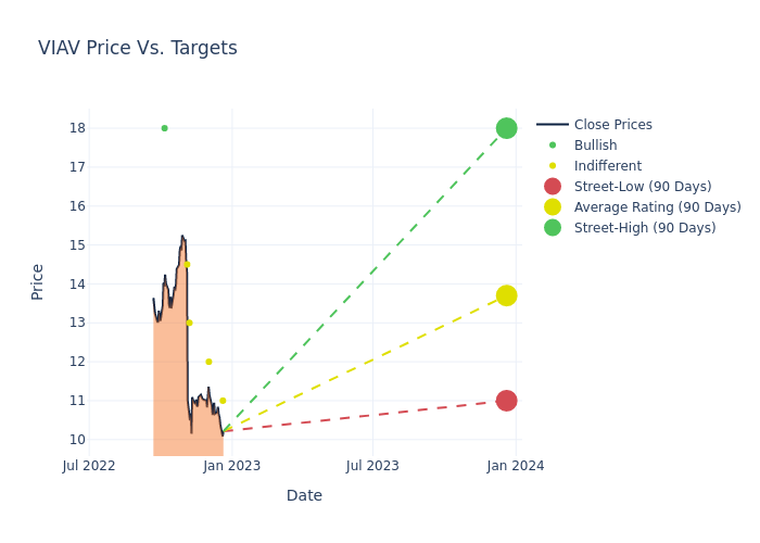 price target chart