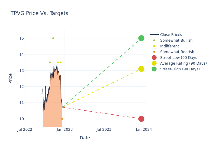 price target chart