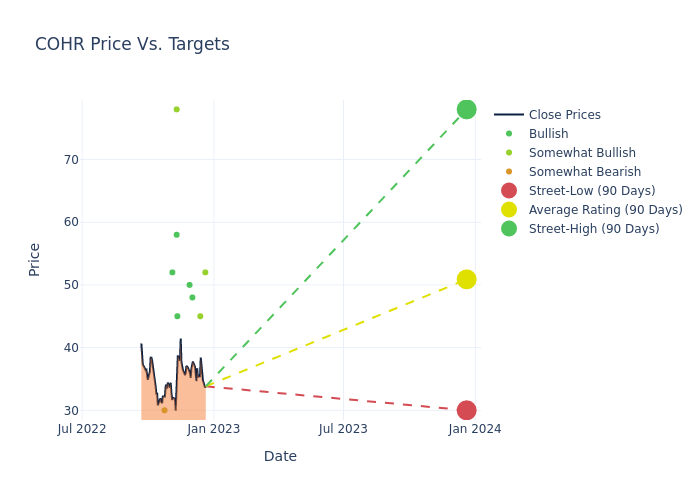 price target chart