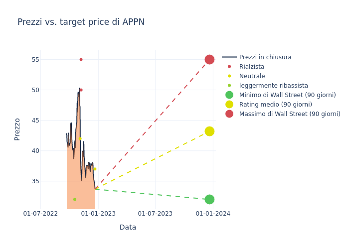 price target chart