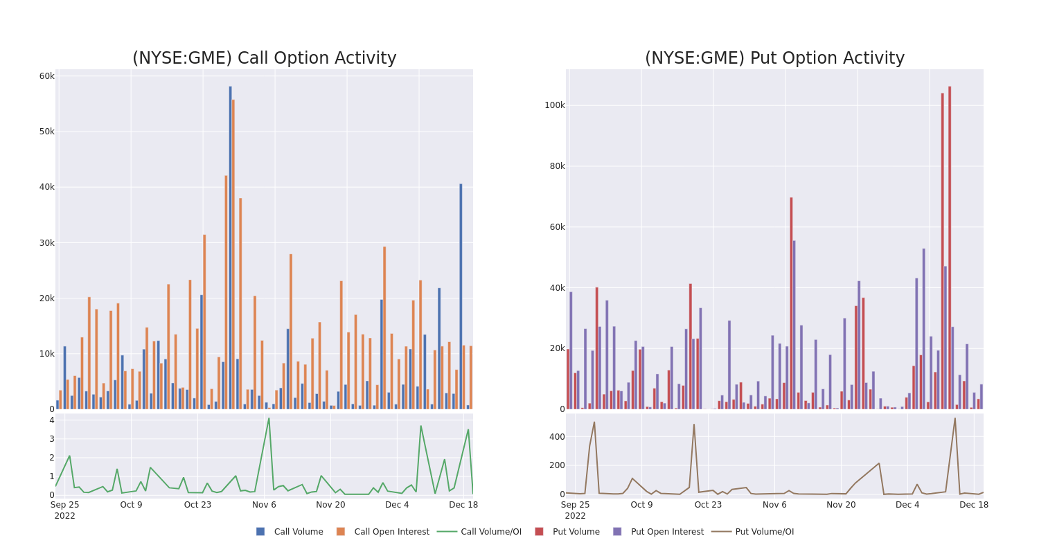 Options Call Chart