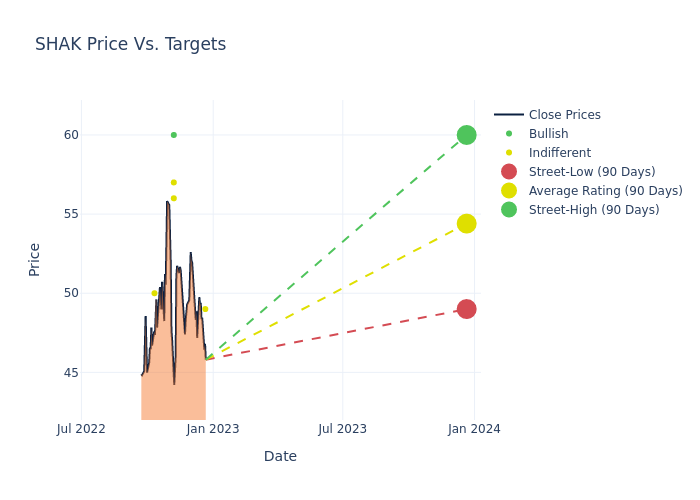 price target chart