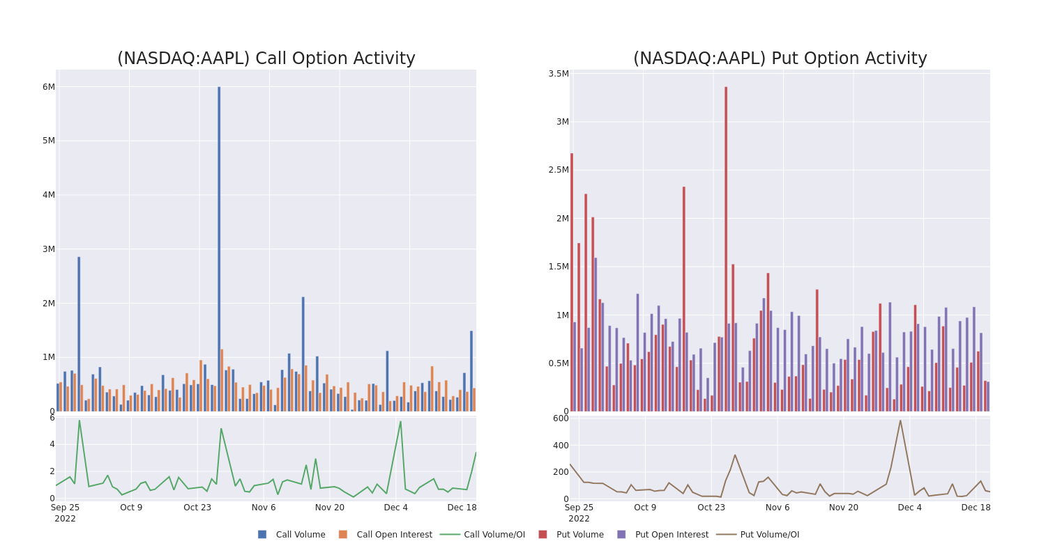 Options Call Chart