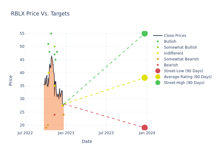 price target chart