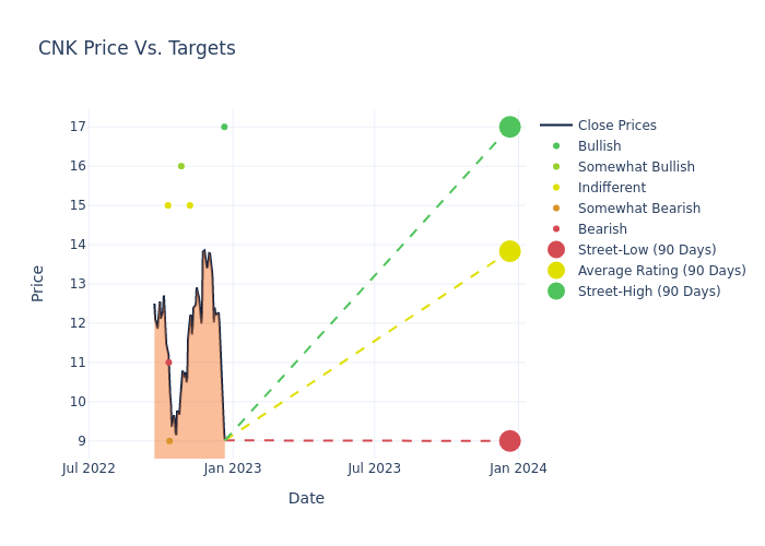 price target chart