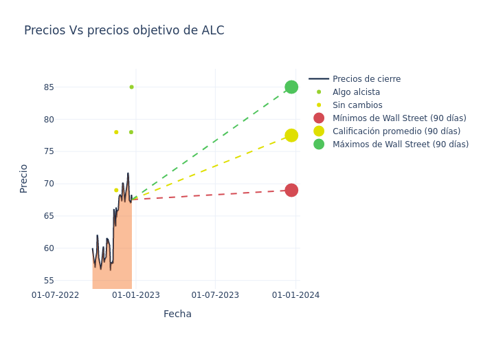 price target chart