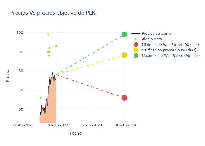 price target chart