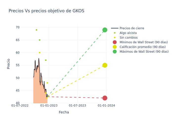 price target chart