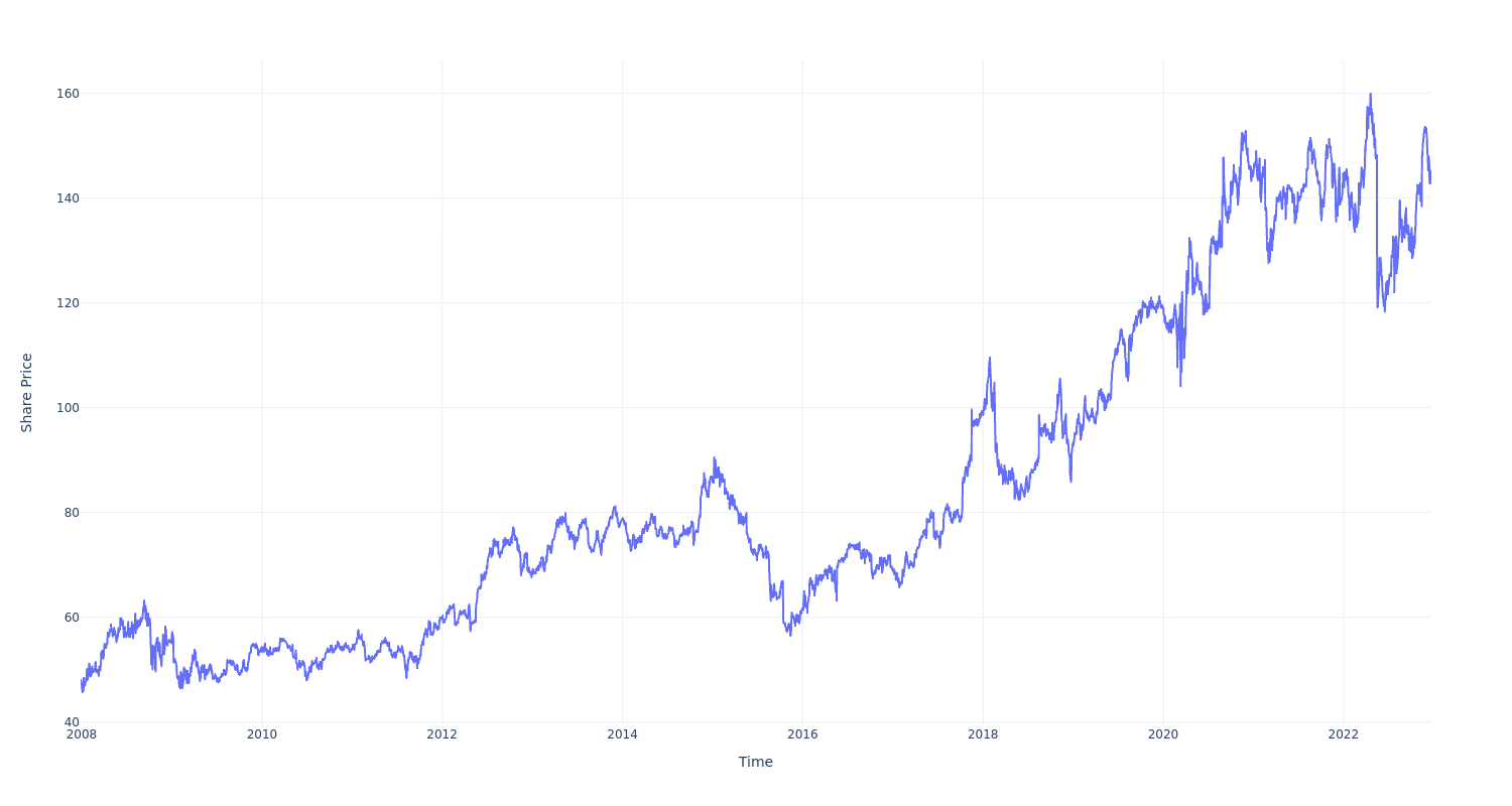 Here S How Much You Would Have Made Owning Walmart Stock In The Last 15   1671818456 0 