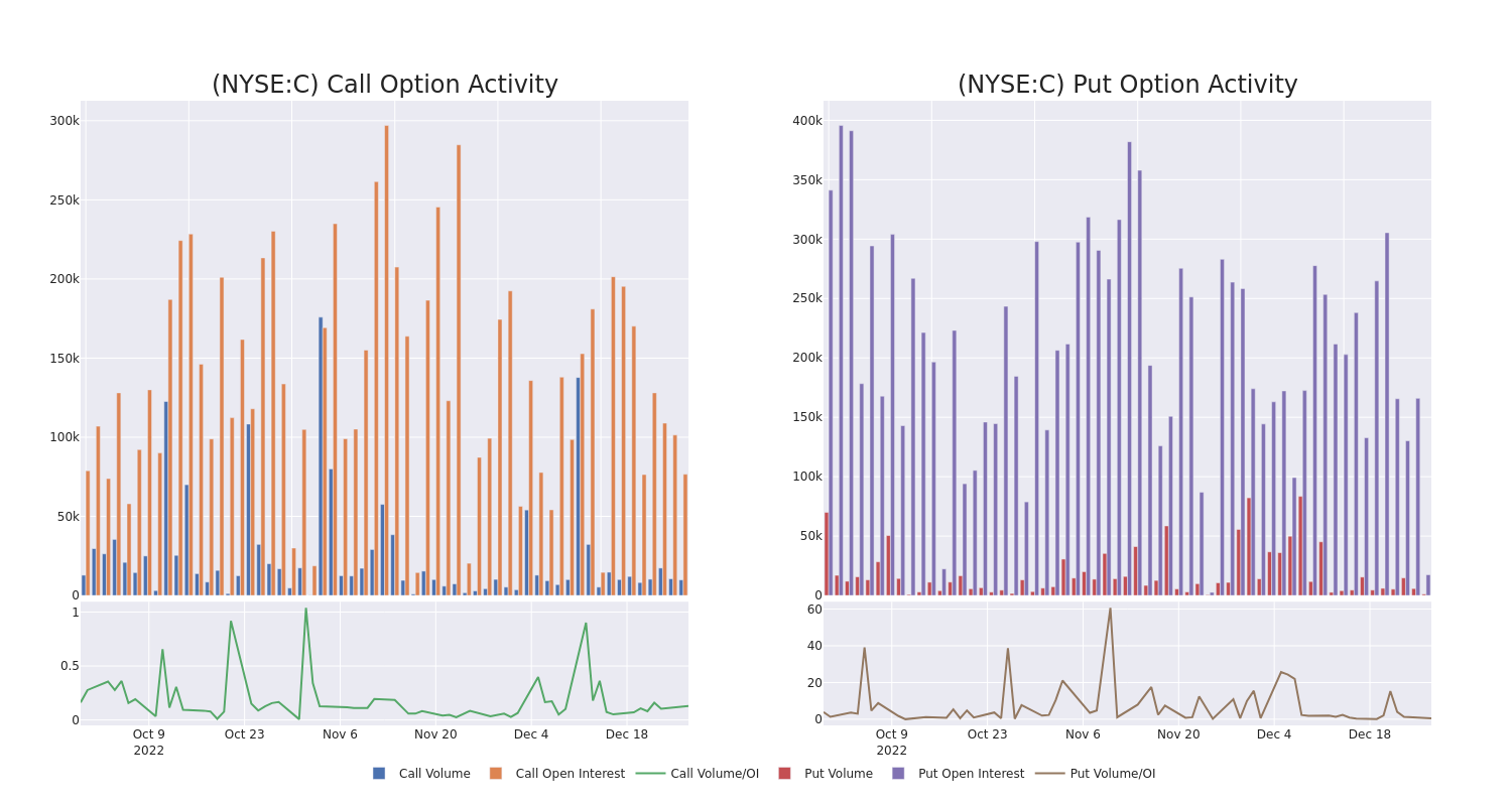 Options Call Chart