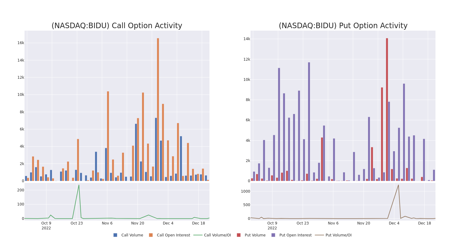 Options Call Chart