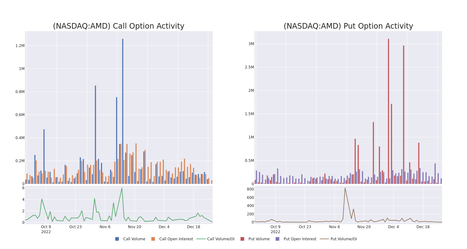 Options Call Chart