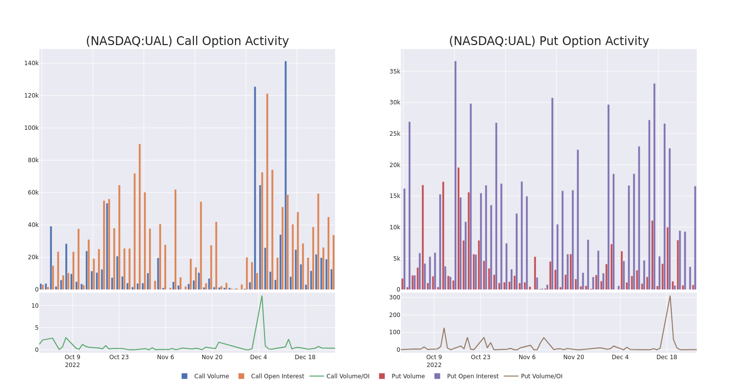 Options Call Chart