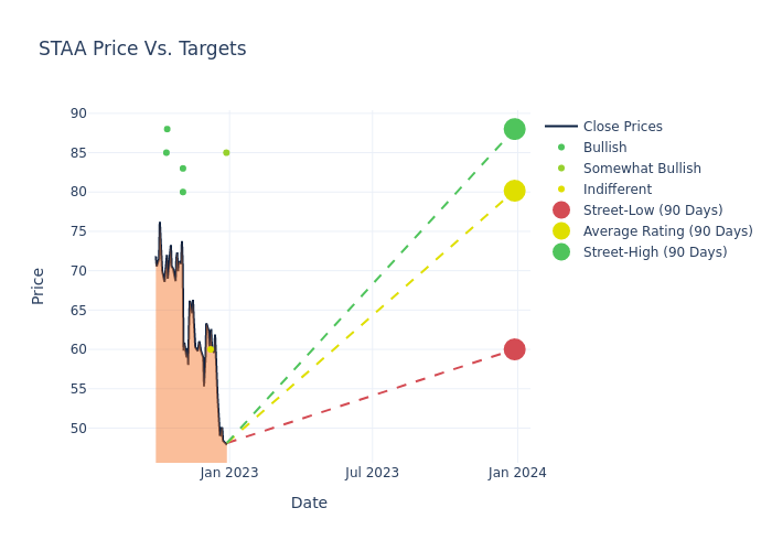 price target chart