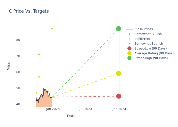 price target chart