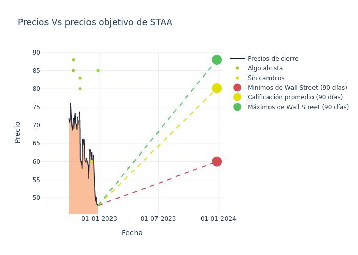 price target chart