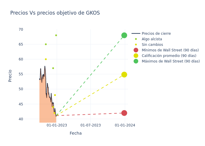 price target chart