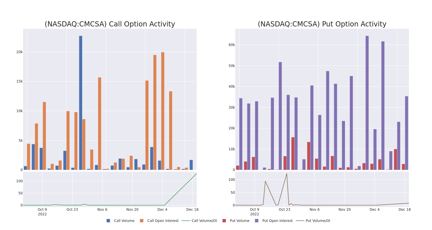 Options Call Chart