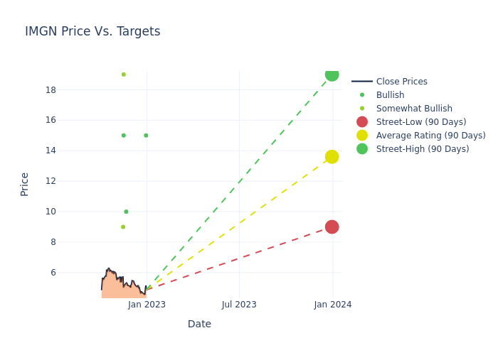 price target chart