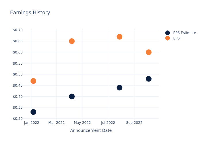 eps graph