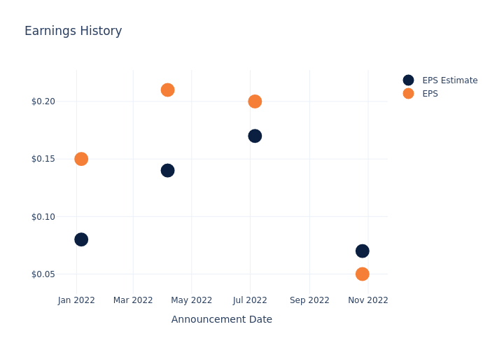 eps graph