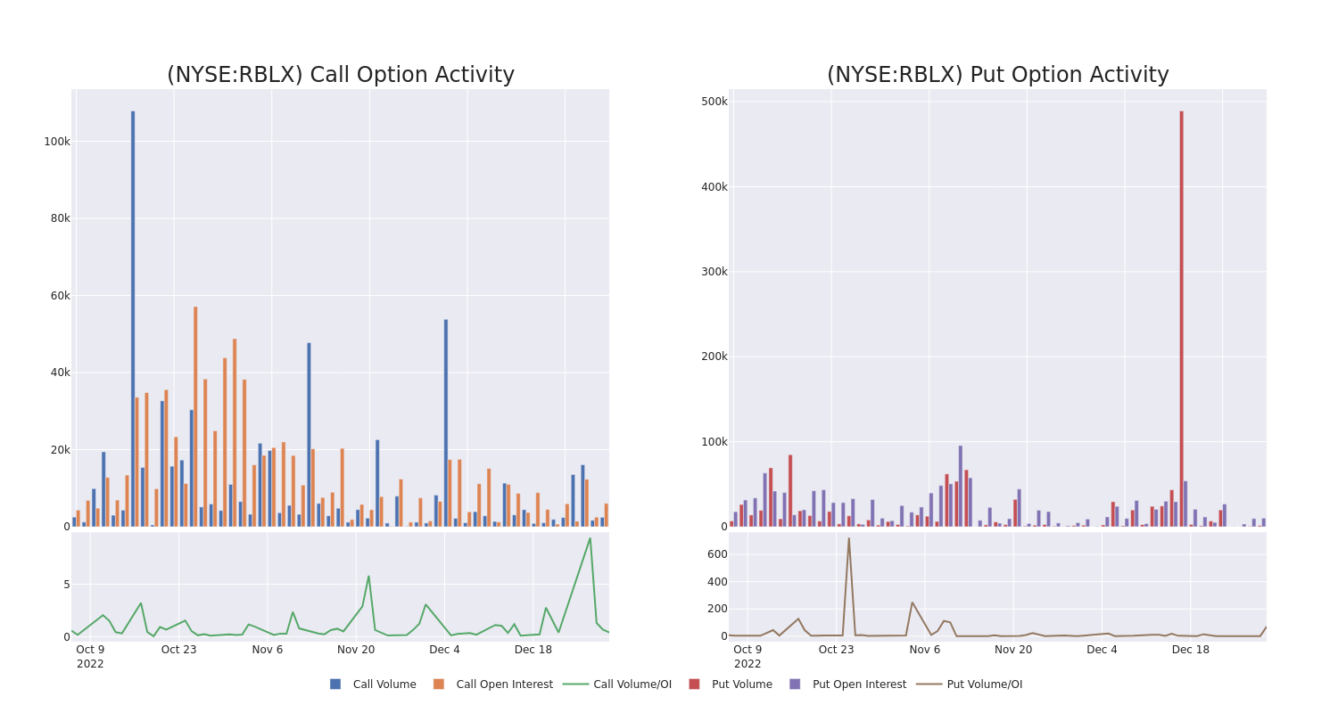 Options Call Chart