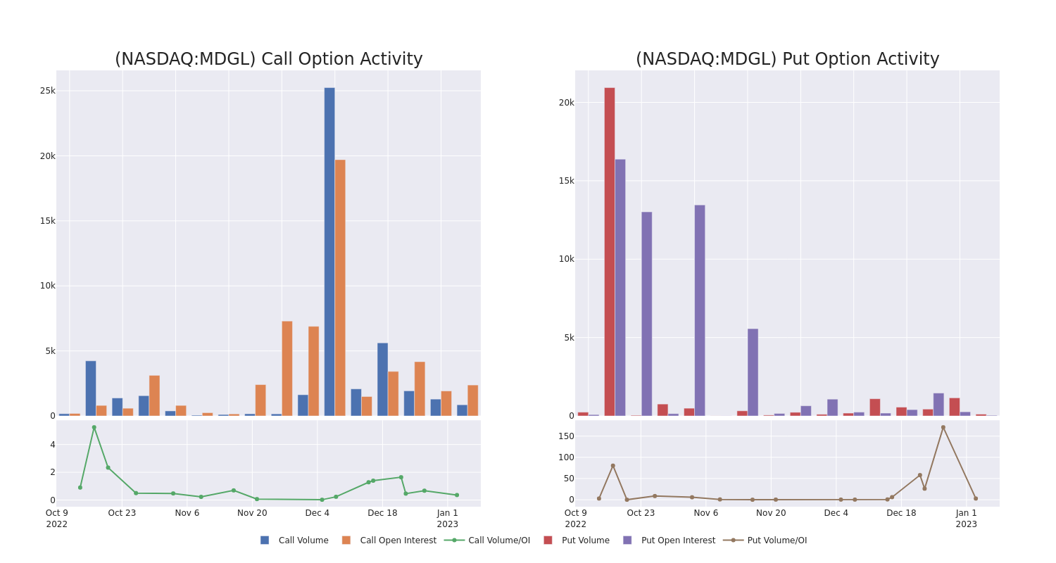 Options Call Chart