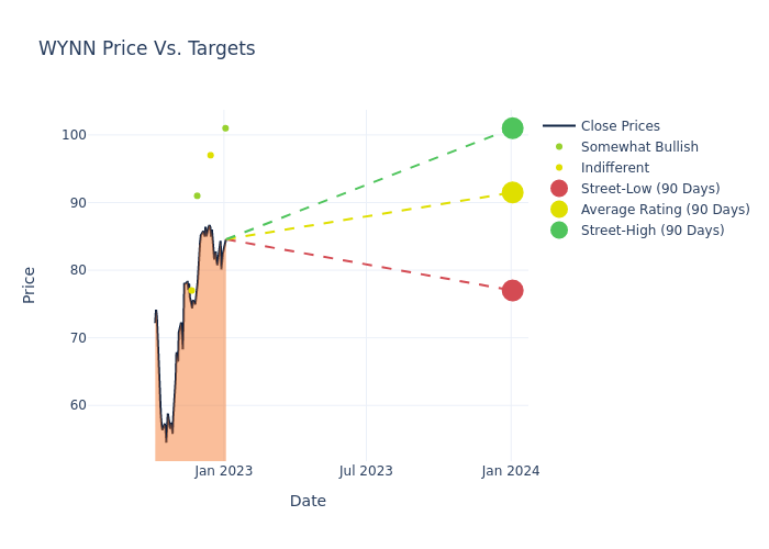 price target chart