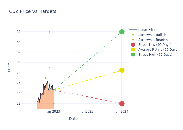 price target chart