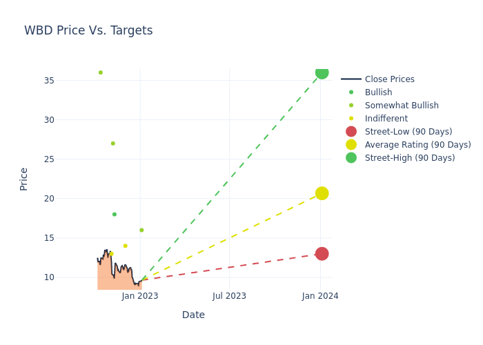 price target chart